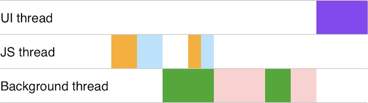 Threading model use case five